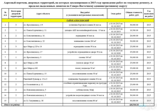 Адресный перечень дворовых территорий, на которых запланировано в 2015 году проведение работ по текущему ремонту - Алексеевский район Адресный перечень дворовых территорий, на которых запланировано в 2015 году проведение работ по текущему ремонту - Алексеевский район